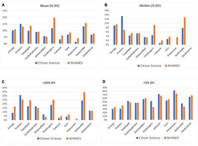 Characterizing nutrient patterns of food items in adolescent diet using data from a novel citizen science project and the US National Health and Nutrition Examination Survey (NHANES)